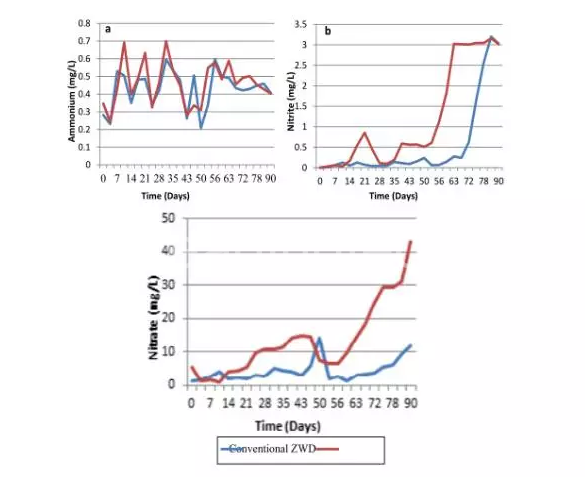 图5：（a）铵根离子、（b）亚硝酸盐、（c）硝酸盐在九十天养殖期间常规系统和ZWD系统中的水平