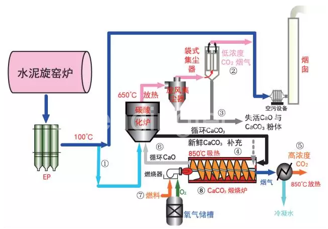 碳捕捉示意图