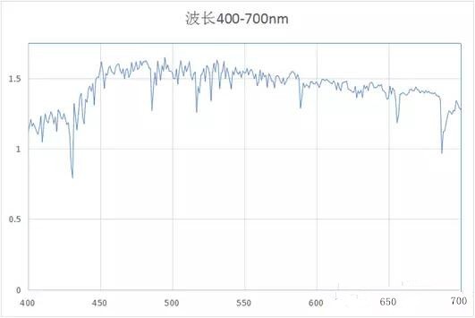 波长 400-700nm 范围的 AM1.5G 光谱图