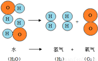 水分解新技术