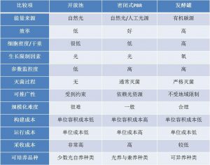 表1..不同微藻生产系统的比较