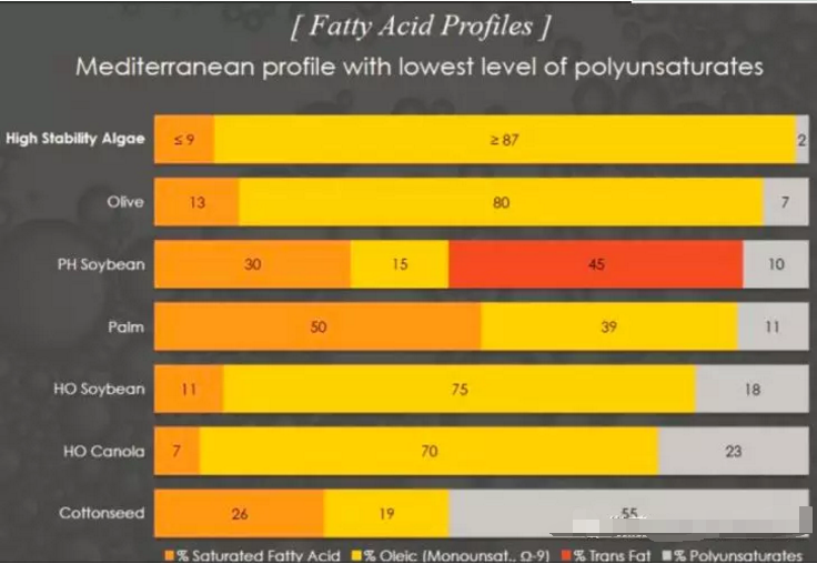 fatty acid profiles