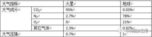 表1 火星大气与地球大气成分及气压比较