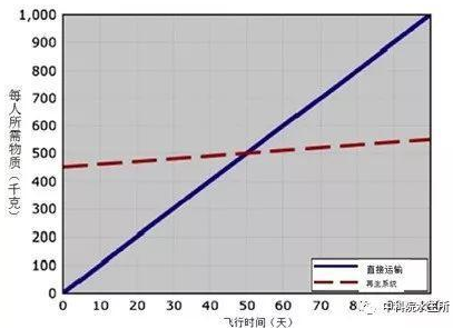 图5. 宇航员太空飞行所需物质的供给方式(直接运输与再生系统)与飞行时间的关系(引自Jones & Kliss. ASR 2010)