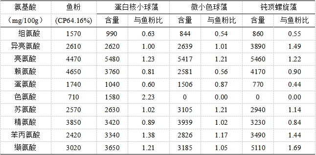 表1 部分微藻与鱼粉的必需氨基酸含量对比