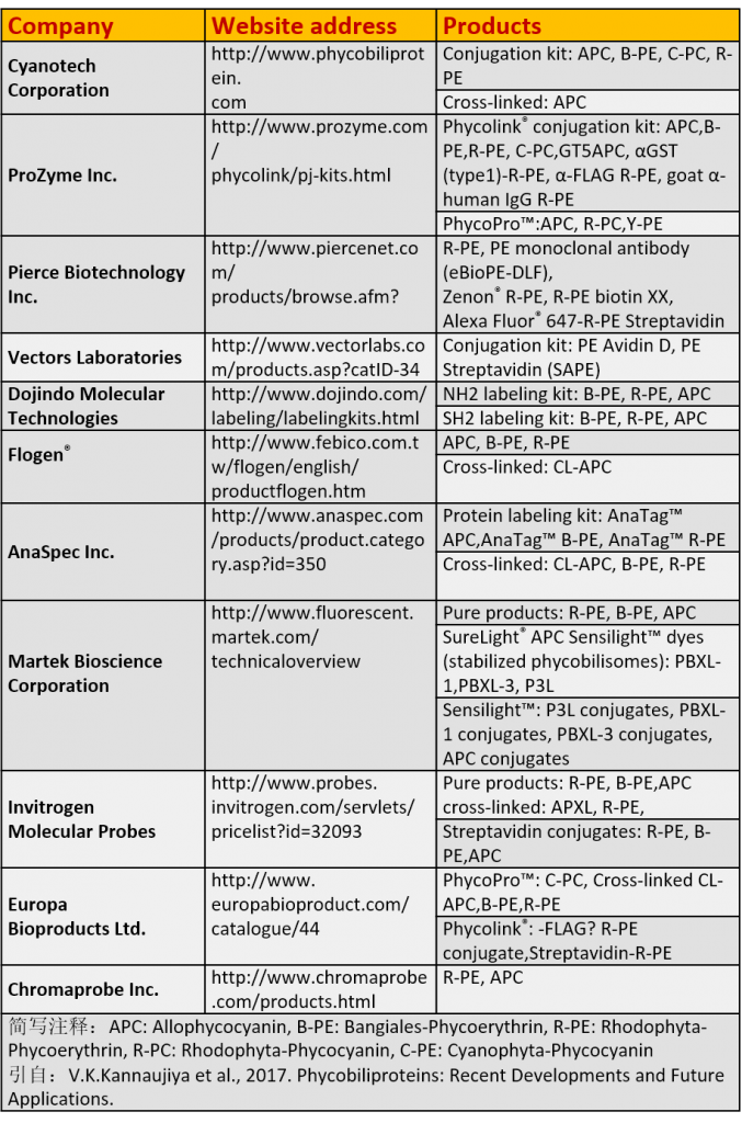 国外一些生产藻胆蛋白生物制剂的企业及产品